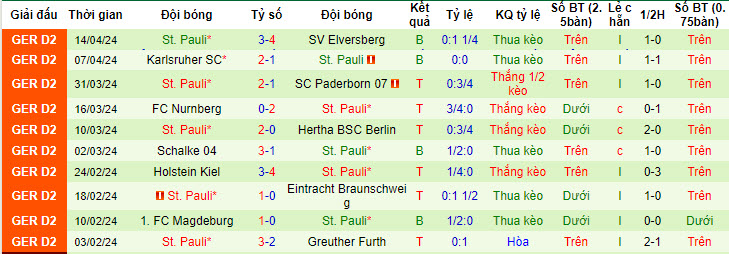 Nhận định, soi kèo Hannover vs St. Pauli, 18h30 ngày 21/4: Vị khách bất ổn - Ảnh 2