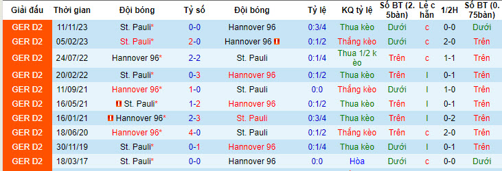 Nhận định, soi kèo Hannover vs St. Pauli, 18h30 ngày 21/4: Vị khách bất ổn - Ảnh 3