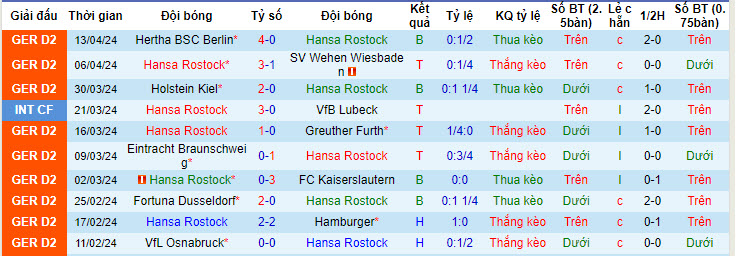 Nhận định, soi kèo Hansa Rostock vs Magdeburg, 18h30 ngày 21/4: Trận chiến sinh tử - Ảnh 1