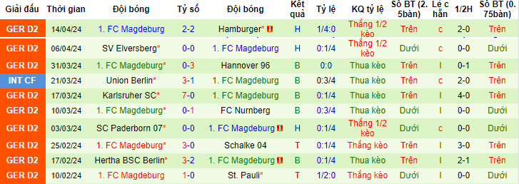 Nhận định, soi kèo Hansa Rostock vs Magdeburg, 18h30 ngày 21/4: Trận chiến sinh tử - Ảnh 2