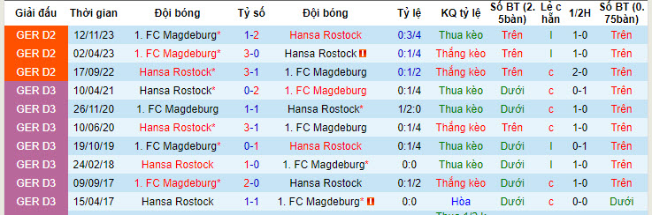 Nhận định, soi kèo Hansa Rostock vs Magdeburg, 18h30 ngày 21/4: Trận chiến sinh tử - Ảnh 3
