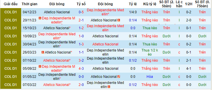 Nhận định, soi kèo Independiente Medellín vs Atlético Nacional, 6h20 ngày 22/4: Nỗ lực tới cùng - Ảnh 3