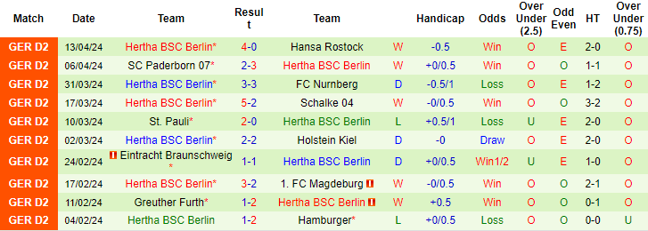 Nhận định, soi kèo Karlsruher vs Hertha Berlin, 18h30 ngày 21/4: Lựa chọn chủ nhà - Ảnh 2