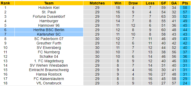 Nhận định, soi kèo Karlsruher vs Hertha Berlin, 18h30 ngày 21/4: Lựa chọn chủ nhà - Ảnh 4