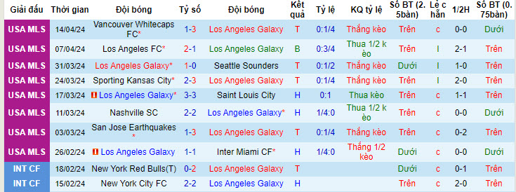 Nhận định, soi kèo LA Galaxy vs San Jose Earthquake, 7h15 ngày 22/4: Đánh chiếm ngôi đầu - Ảnh 1