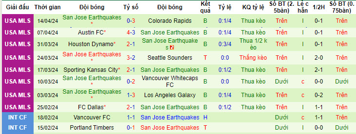Nhận định, soi kèo LA Galaxy vs San Jose Earthquake, 7h15 ngày 22/4: Đánh chiếm ngôi đầu - Ảnh 2