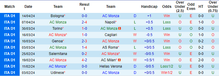 Nhận định, soi kèo Monza vs Atalanta, 1h45 ngày 22/4: Niềm tin cửa trên - Ảnh 1