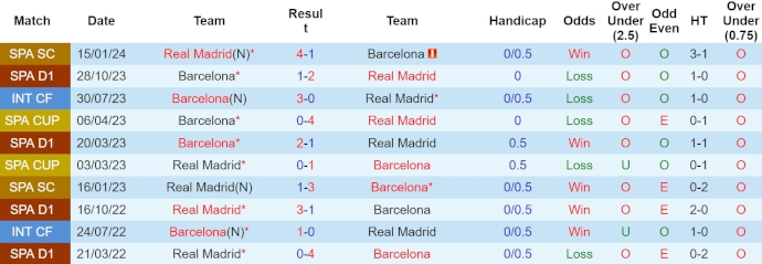 Nhận định, soi kèo Real Madrid vs Barcelona, 2h ngày 22/4: Chiến đấu vì danh dự - Ảnh 3