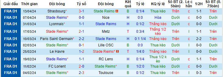 Nhận định, soi kèo Reims vs Montpellier, 20h ngày 21/4: Tiếp tục mất điểm - Ảnh 1