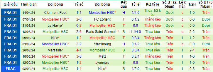 Nhận định, soi kèo Reims vs Montpellier, 20h ngày 21/4: Tiếp tục mất điểm - Ảnh 2
