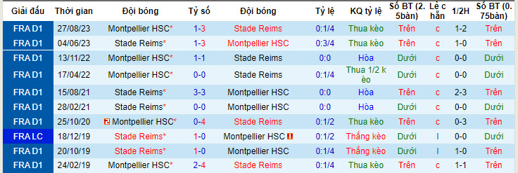 Nhận định, soi kèo Reims vs Montpellier, 20h ngày 21/4: Tiếp tục mất điểm - Ảnh 3