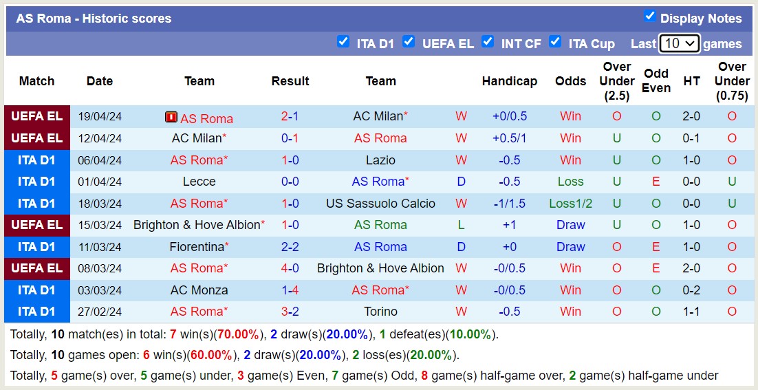 Nhận định, soi kèo Roma vs Bologna, 23h30 ngày 22/4: Trả nợ lượt đi - Ảnh 1