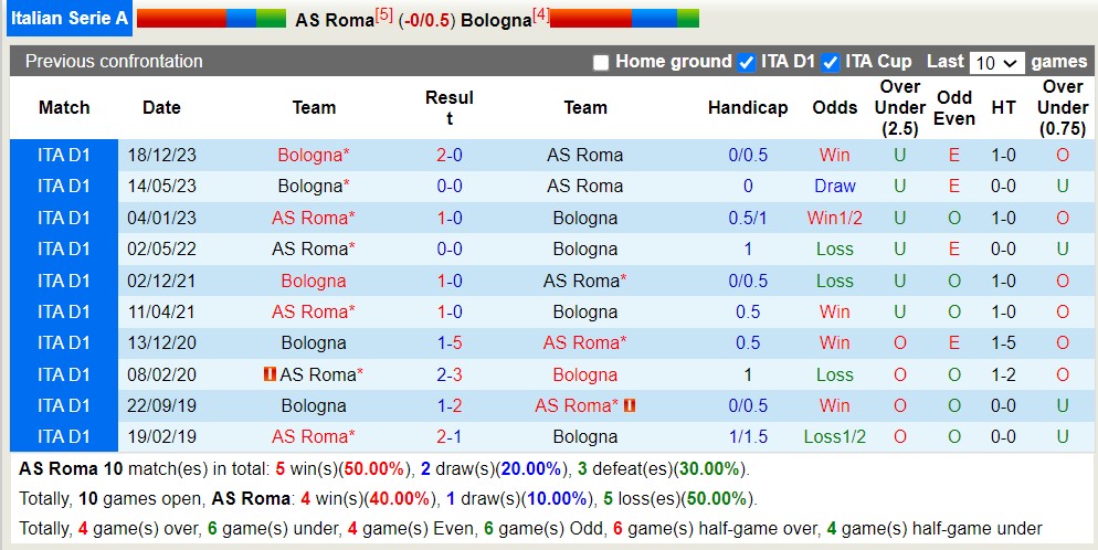 Nhận định, soi kèo Roma vs Bologna, 23h30 ngày 22/4: Trả nợ lượt đi - Ảnh 3