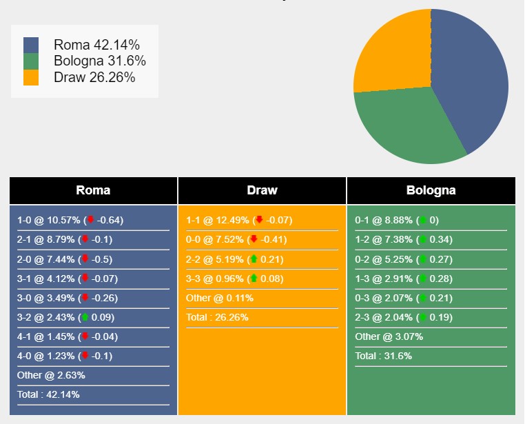 Nhận định, soi kèo Roma vs Bologna, 23h30 ngày 22/4: Trả nợ lượt đi - Ảnh 7