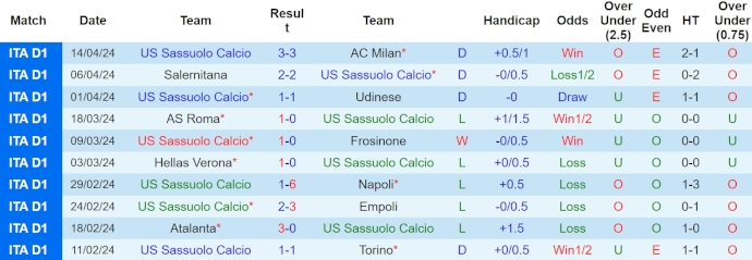 Nhận định, soi kèo Sassuolo vs Lecce, 17h30 ngày 21/4: Thoát khỏi nhóm đèn đỏ - Ảnh 1