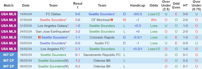 Nhận định, soi kèo Seattle Sounders vs Vancouver Whitecaps, 9h30 ngày 21/4: Không dễ cho chủ nhà - Ảnh 1
