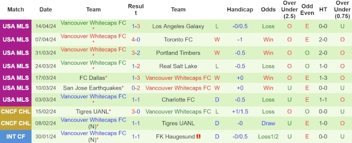 Nhận định, soi kèo Seattle Sounders vs Vancouver Whitecaps, 9h30 ngày 21/4: Không dễ cho chủ nhà - Ảnh 2