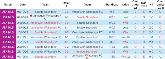 Nhận định, soi kèo Seattle Sounders vs Vancouver Whitecaps, 9h30 ngày 21/4: Không dễ cho chủ nhà - Ảnh 3