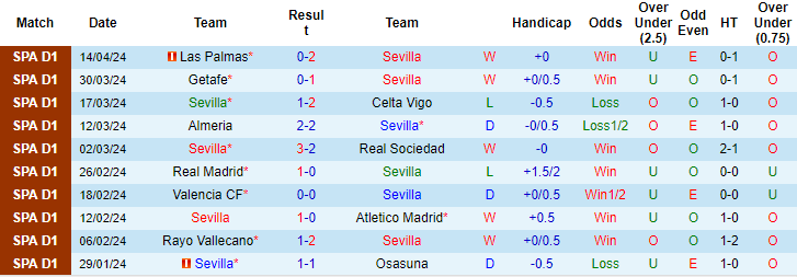 Nhận định, soi kèo Sevilla vs Mallorca, 2h ngày 23/4: Tiếp đà khởi sắc - Ảnh 1