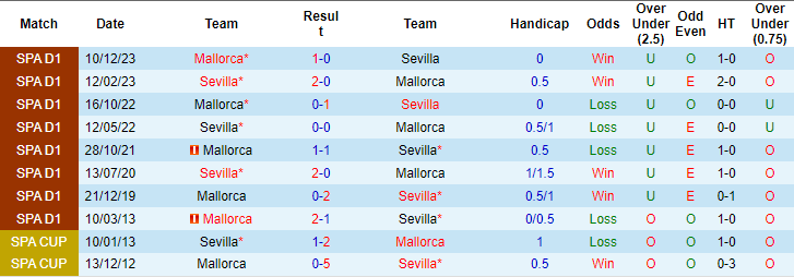 Nhận định, soi kèo Sevilla vs Mallorca, 2h ngày 23/4: Tiếp đà khởi sắc - Ảnh 3