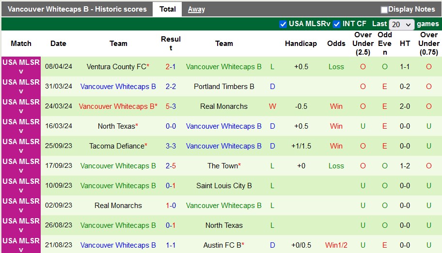 Nhận định, soi kèo Tacoma Defiance vs Whitecaps FC 2, 10h ngày 22/4: Tin vào chủ nhà - Ảnh 2