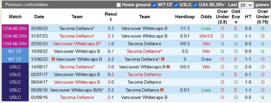 Nhận định, soi kèo Tacoma Defiance vs Whitecaps FC 2, 10h ngày 22/4: Tin vào chủ nhà - Ảnh 3