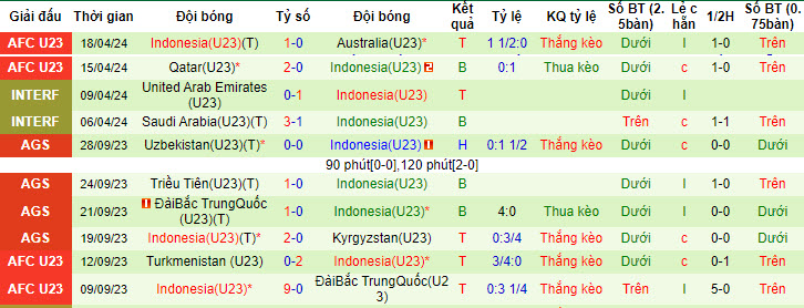 Nhận định, soi kèo U23 Jordan vs U23 Indonesia, 22h30 ngày 21/4: Bằng mọi giá phải thắng - Ảnh 2