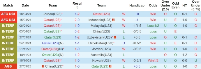 Nhận định, soi kèo U23 Qatar vs U23 Úc, 22h30 ngày 21/4: Không buông - Ảnh 1