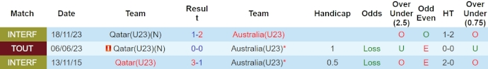 Nhận định, soi kèo U23 Qatar vs U23 Úc, 22h30 ngày 21/4: Không buông - Ảnh 3