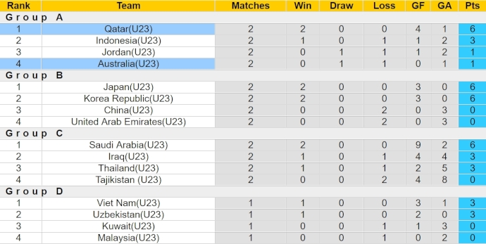Nhận định, soi kèo U23 Qatar vs U23 Úc, 22h30 ngày 21/4: Không buông - Ảnh 4