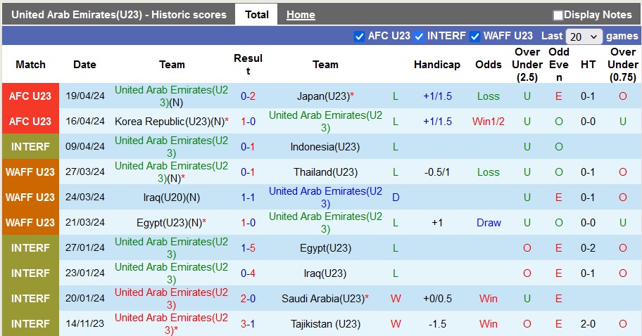 Thống kê 10 trận gần nhất của U23 UAE