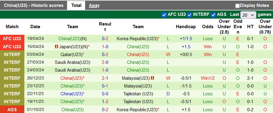 Thống kê 10 trận gần nhất của U23 Trung Quốc