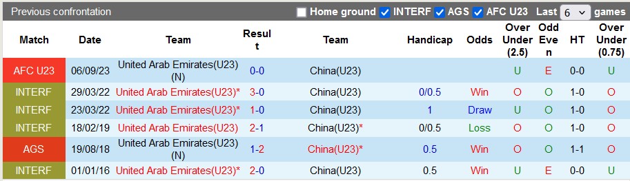 Lịch sử đối đầu giữa U23 UAE vs U23 Trung Quốc