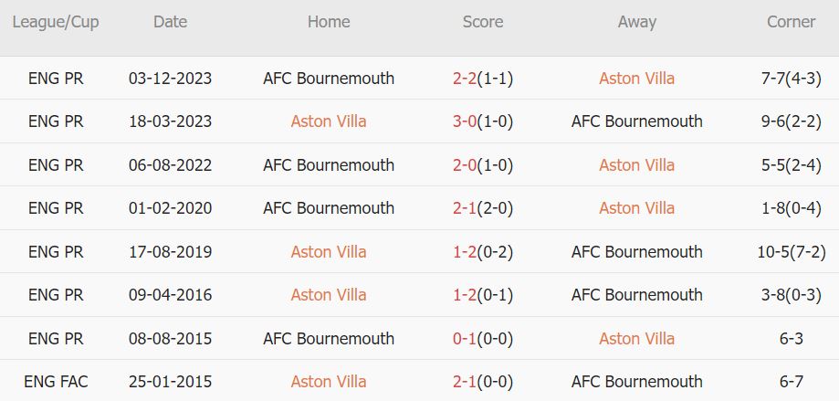 Soi kèo phạt góc Aston Villa vs Bournemouth, 21h ngày 21/4 - Ảnh 3
