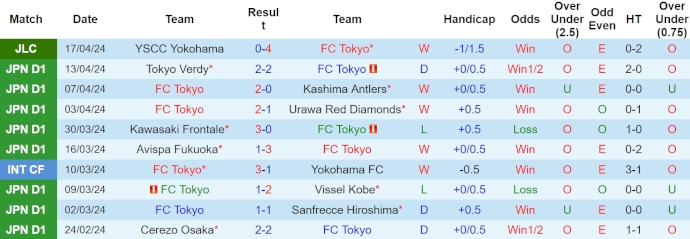 Soi kèo phạt góc FC Tokyo vs Machida Zelvia, 13h ngày 21/4 - Ảnh 1