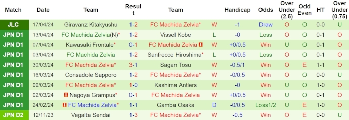 Soi kèo phạt góc FC Tokyo vs Machida Zelvia, 13h ngày 21/4 - Ảnh 2