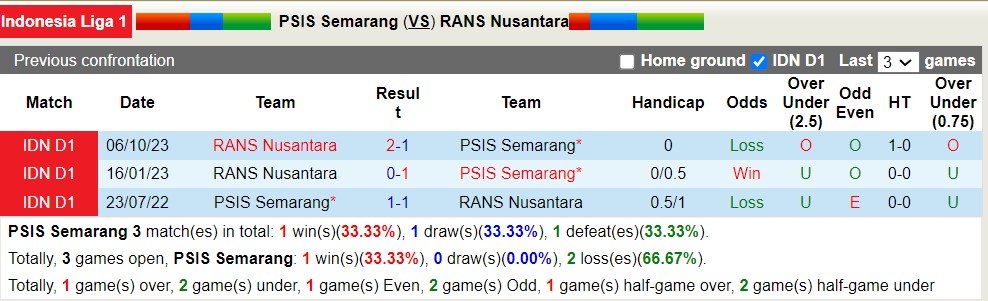 Soi kèo phạt góc PSIS Semarang vs RANS Nusantara, 19h ngày 22/4 - Ảnh 3