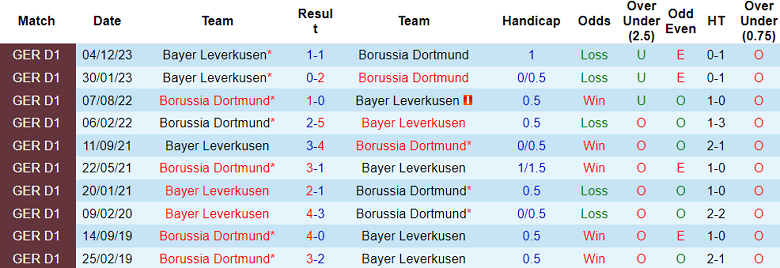 Thành tích lịch sử đối đầu Dortmund vs Leverkusen, 22h30 ngày 21/4 - Ảnh 1