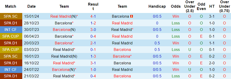 Thành tích lịch sử đối đầu Real Madrid vs Barcelona, 2h ngày 22/4 - Ảnh 1