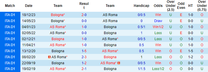 Kèo thẻ phạt ngon ăn AS Roma vs Bologna, 23h30 ngày 22/4 - Ảnh 3