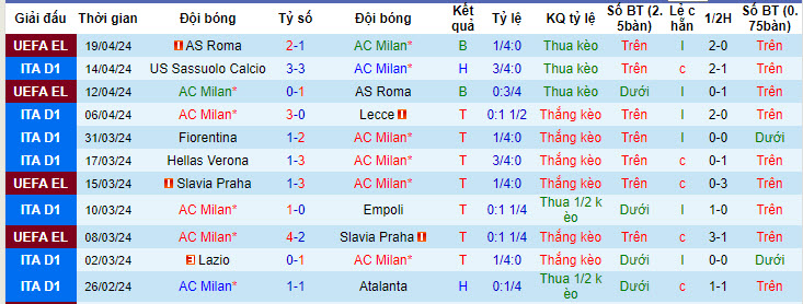 Thống kê 10 trận gần nhất của AC Milan 