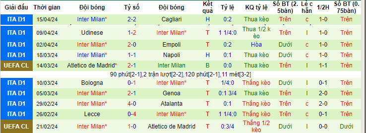 Thống kê 10 trận gần nhất của Inter Milan