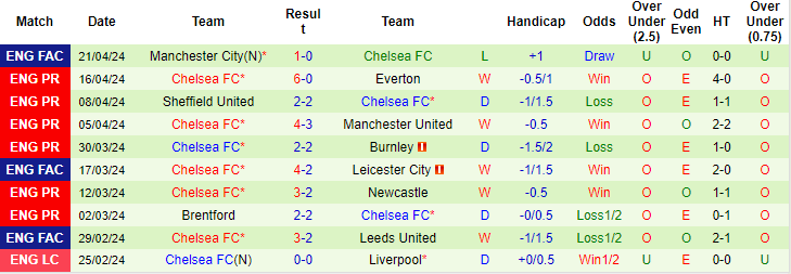 Thống kê 10 trận gần nhất của Chelsea
