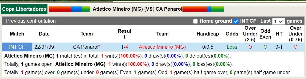 Nhận định, soi kèo Atlético Mineiro vs Peñarol, 7h ngày 24/4: Củng cố ngôi đầu - Ảnh 3