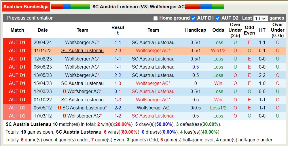 Nhận định, soi kèo Austria Lustenau vs Wolfsberger, 23h30 ngày 23/4: Những người khốn khổ - Ảnh 3
