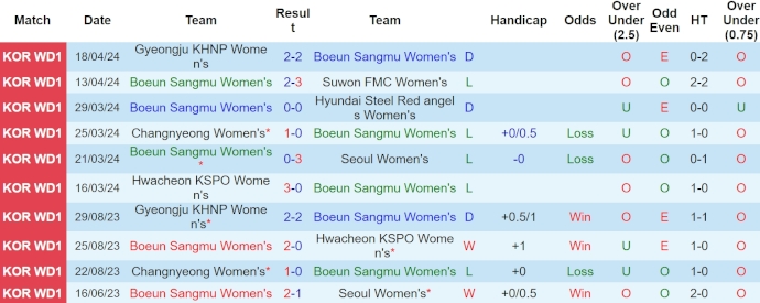 Nhận định, soi kèo Boeun Sangmu (W) vs Sejong Sportstoto (W), 14h ngày 22/4: Chìm trong khủng hoảng - Ảnh 1