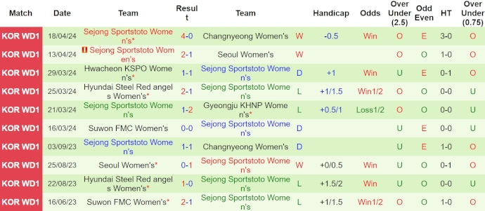 Nhận định, soi kèo Boeun Sangmu (W) vs Sejong Sportstoto (W), 14h ngày 22/4: Chìm trong khủng hoảng - Ảnh 2