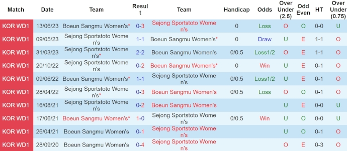 Nhận định, soi kèo Boeun Sangmu (W) vs Sejong Sportstoto (W), 14h ngày 22/4: Chìm trong khủng hoảng - Ảnh 3