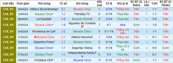 Nhận định, soi kèo Boyacá Chicó vs Águilas Doradas, 6h10 ngày 23/4: Trận đấu thủ tục - Ảnh 1