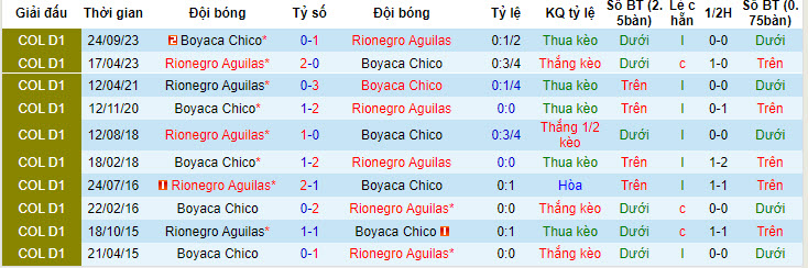 Nhận định, soi kèo Boyacá Chicó vs Águilas Doradas, 6h10 ngày 23/4: Trận đấu thủ tục - Ảnh 3